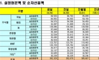 [펀드동향]주식형펀드 8거래일째 감소세