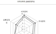 글로벌위기속, 기업채무부담능력 “악~”
