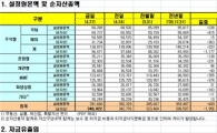 [펀드동향]채권형펀드, 유입세 계속.. 이달만 '3조'