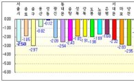 [주택가격 공시] 서울 개별주택가격 2.5% 하락