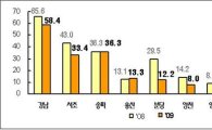 [주택가격 공시]고가 공동주택, 강남3구에 65% 집중