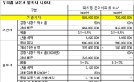 기준시가 22% 떨어진 은마아파트 보유세는