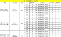 5월 분양대전..청약통장별 주목 단지는?