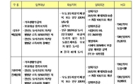 저소득층 임대주택 거주기간 최장 10년으로 연장
