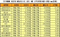 단기매매 최강자 상도, "단기 조정장 온다"