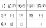 [주·토공 통합] 자산 105조 개별기업으론 국내 1위