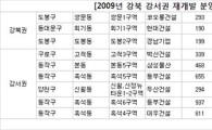 올 강북·강서권, 각각 1000가구 이상 재개발 분양