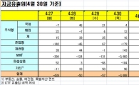 탈MMF 본격화?..하룻새 3.5조 순유출