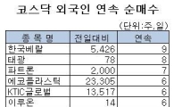[표] 외국인 에코플라스틱 6거래일째 순매수