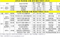 경의선 개통, 경기 서·북부 분양시장 '용트림'