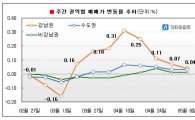 강남권 아파트값 상승폭 둔화..강서 등 국지적 상승