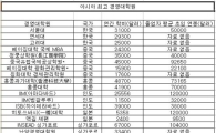서울·연세·고려, 아시아 최고 MBA 선정