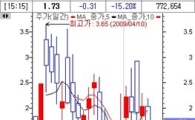 콜·풋 옵션 가격 하락+내재변동성 상승