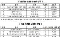 '서울외곽, 자유로' 통행량 가장 많은 도로