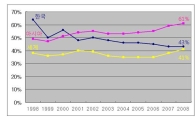 국내 SW불법복제율, 세계 평균 보다 2% 높아