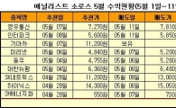 "옵션만기도 두렵지 않다", 순환매장 특급유망주는?