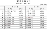 대학 등록금 이화여대 가장 비싸