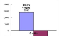 中企 10년간 고용 288만명 증가…'9988 입증'