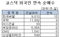 [표] 외국인 무학 9거래일째 순매수
