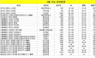 6월 1만6000여가구 분양 "우리집은 어디?"