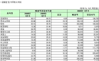 [1Q실적]유가증권시장- 영업이익률