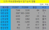 [고침]생보사 당기순익 전년대비 큰 폭 하락