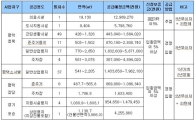 토공, 평택소사벌 상업용지 공급