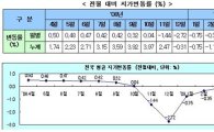 전국 땅값 6개월만에 상승 반전..전국 0.06%