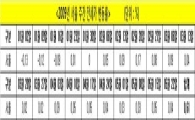 송파, 강동 전세가 연초대비 1억원 이상 올라