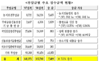 작년 부담금 징수액 15.2조.. 5.1% 증가