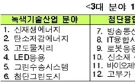 향후 5년간 신성장동력 24.5조 투입...3배↑