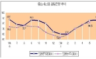 中企 경기전망 4개월 연속 상승세
