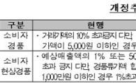 7월부터 소비자경품 한도 폐지...기업 마케팅 촉진