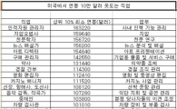 잘 알려지지 않은 고연봉 직업