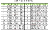 서울지역 '자율高' 신청학교 33곳 불과