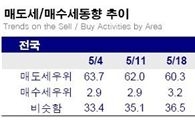 아파트 매매 '한산'.. 마포구·중구 '선전'