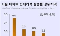강남 전세시장 17주 연속 상승 지속