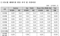 글로벌증시 고점대비 '반토막'..2003년수준으로 회귀