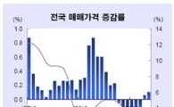 과천 집값 두달째 상승...양극화현상 심화
