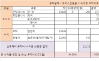 공실률 높은 오피스를 기숙사형 주택으로