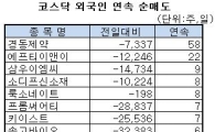 [표] 외국인, 소디프신소재 8거래일째 순매도