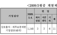 6월 상호출자제한 기업 6개 증가