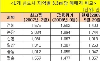 1기 신도시 3.3㎡당 1400만원..넉달만에 89%회복