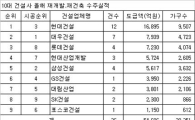 10대 건설사 올 재개발·재건축 5조 이상 수주