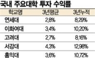 [단독]국내대학 투자수익률 하버드보다 낫다