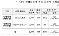IBK ·KTB증권, 2500억 신성장동력펀드 운용사 선정