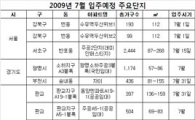 7월 수도권 집들이 1만4211가구