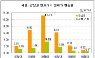 강남 30평대 전세가 11% 급등