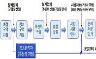 서울시, 재개발·재건축 정책 확 뜯어 고친다