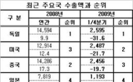 한국, 1분기 수출점유율 11위…1계단 'Up'